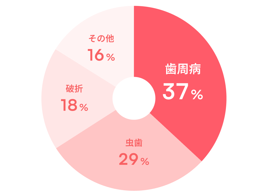 歯を失う原因