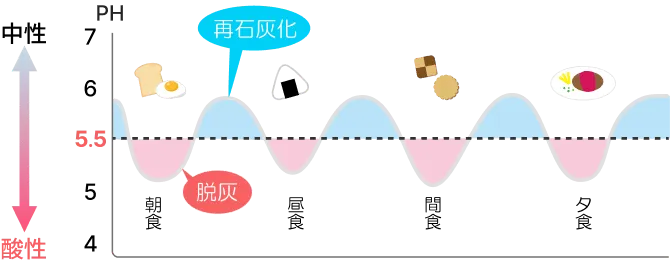 脱灰のタイミングが少ないので、歯の表面が再石灰化し、元の状態にしっかり戻ることができます!