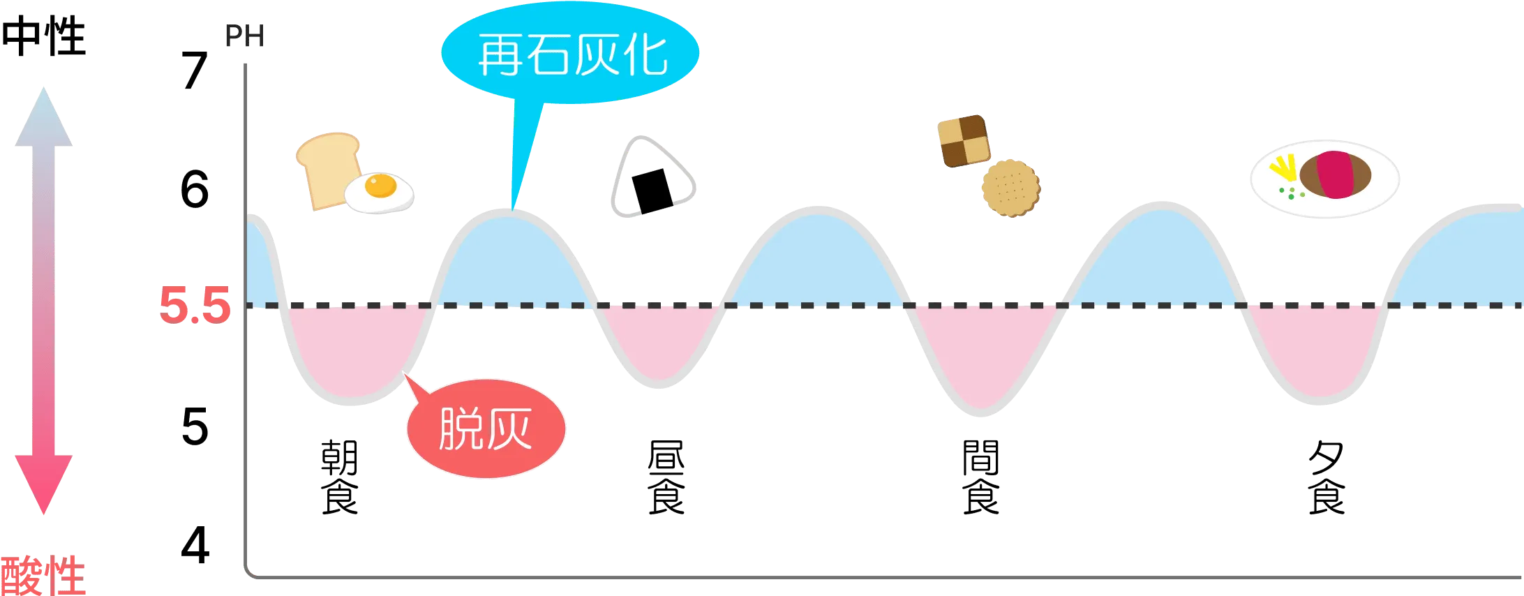 脱灰のタイミングが少ないので、歯の表面が再石灰化し、元の状態にしっかり戻ることができます!