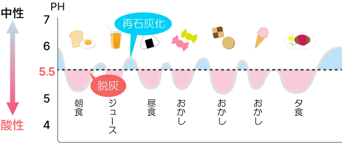 間食が多いと再石灰化のタイミングがなく、歯の表面が弱い状態が続き虫歯になりやすくなります。間食は頻度と時間が大切です。ご自身で「1日1回15分」までなどルールを決めると良いでしょう