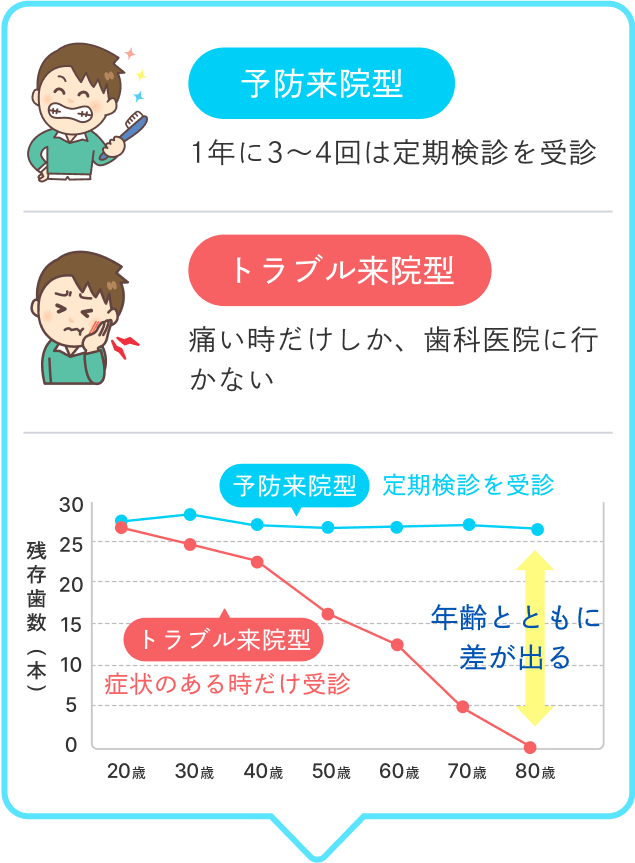 痛いときだけ歯科医院に行く人は、年々、歯の数が減っていく傾向があるって知ってましたか?