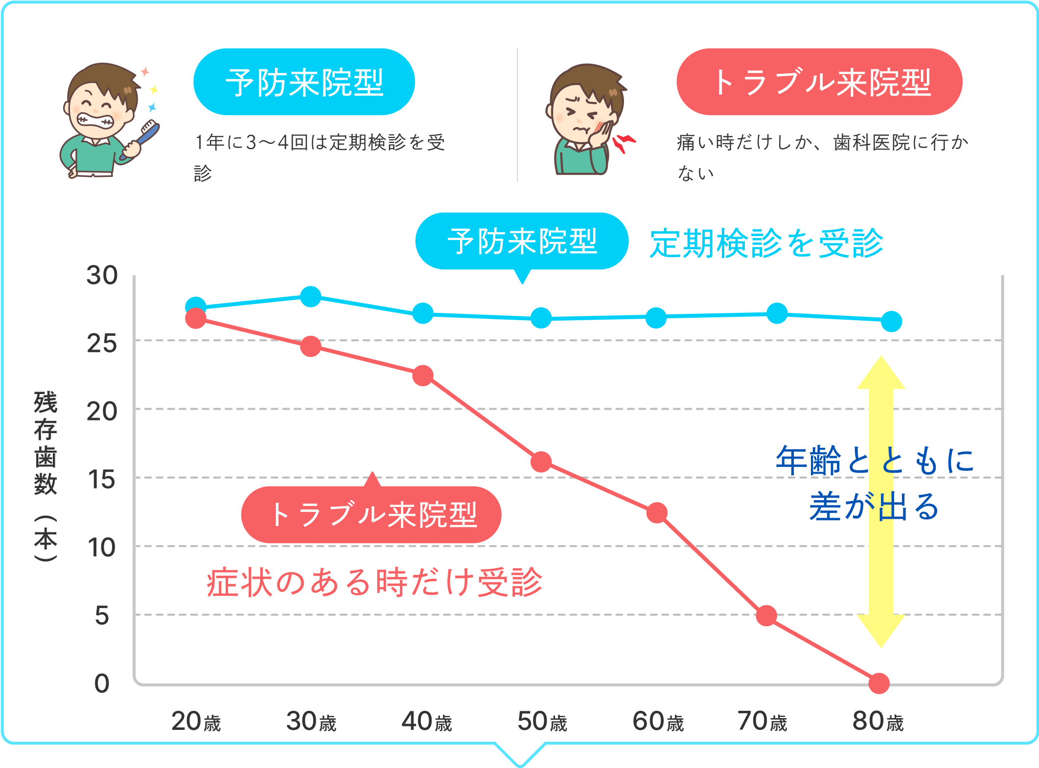 痛いときだけ歯科医院に行く人は、年々、歯の数が減っていく傾向があるって知ってましたか?