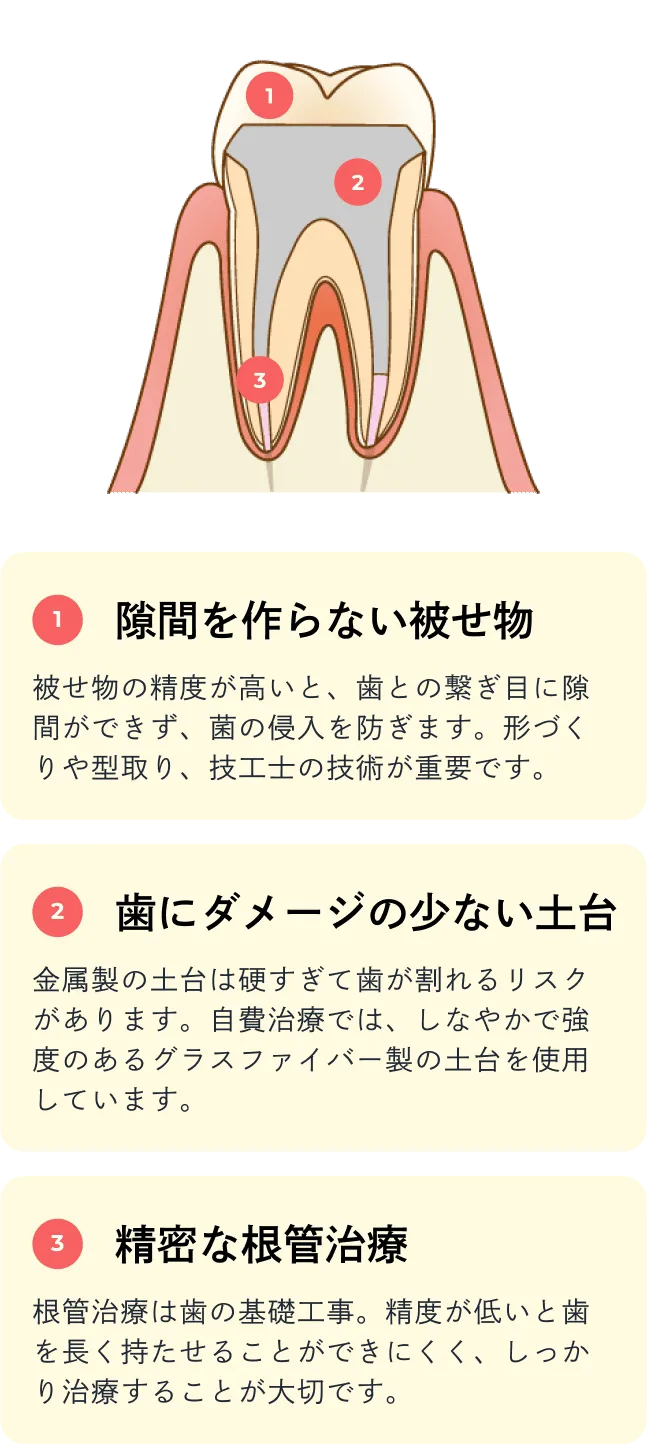 図のように①〜③のそれぞれの条件を満たすことで、傷んだ歯を長持ちさせることができます。